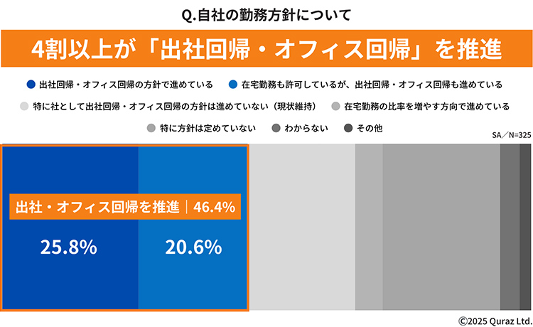 自社の勤務方針について