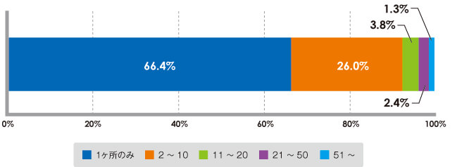 Figure 6 Player composition ratio by number of developed locations