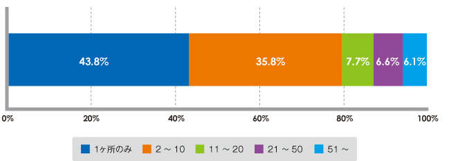 Figure 6 Player composition ratio by number of developed locations